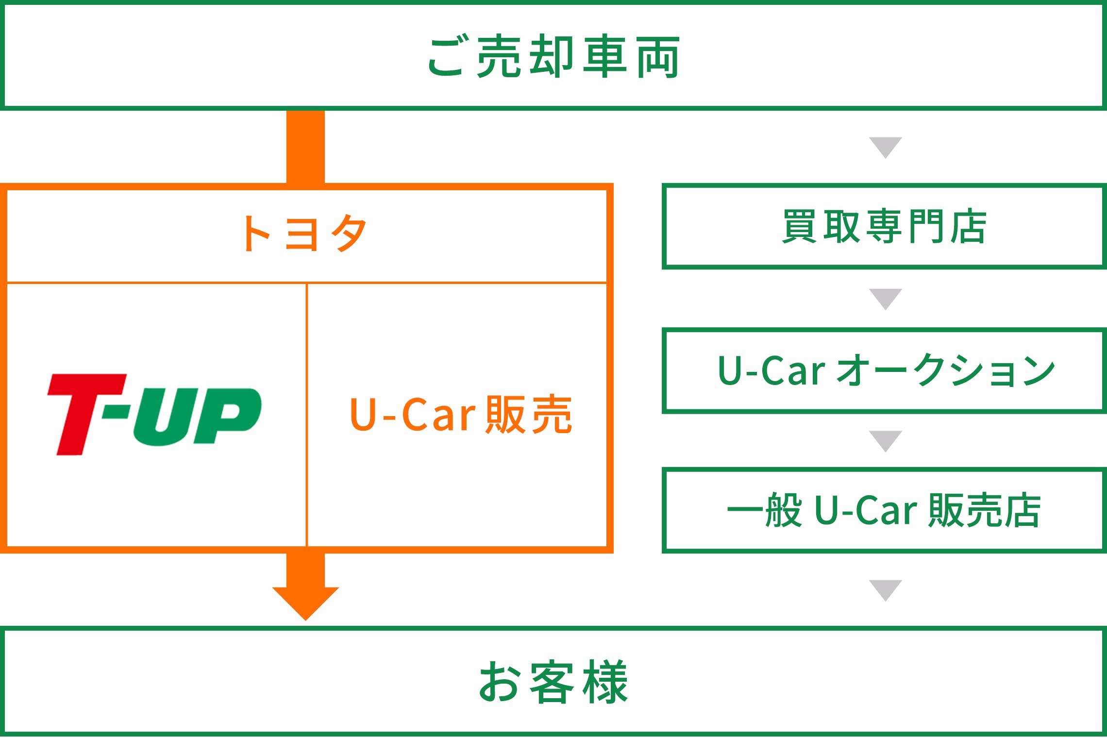 T Up ご愛車の買取 中古車情報 U Car カローラ広島