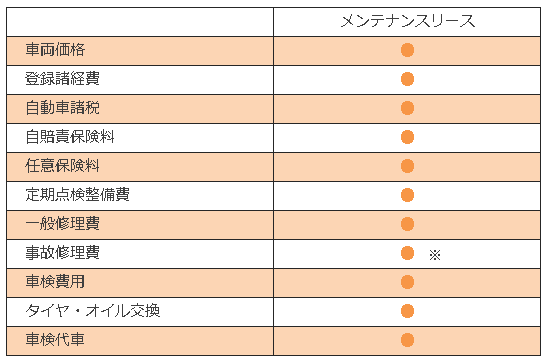 メンテナンスリース