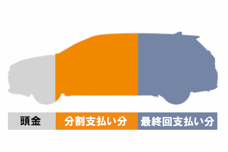 残価設定型割賦