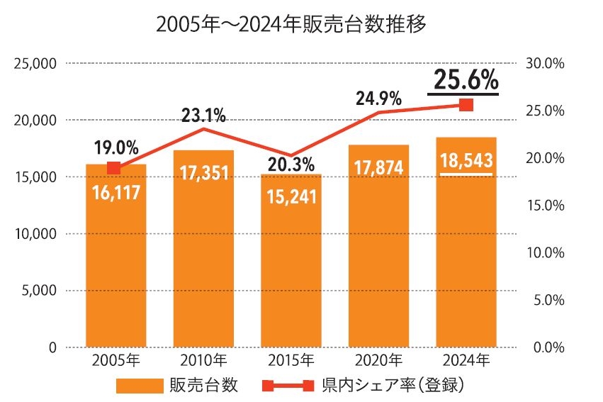 2024年年間販売台数