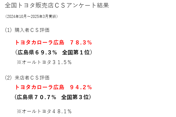 CS結果(2024.10~2025.3)