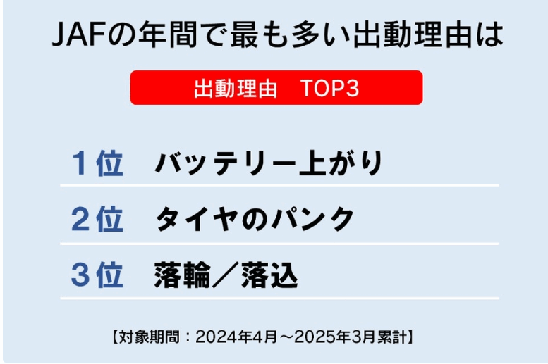 JAF出動理由TOP3